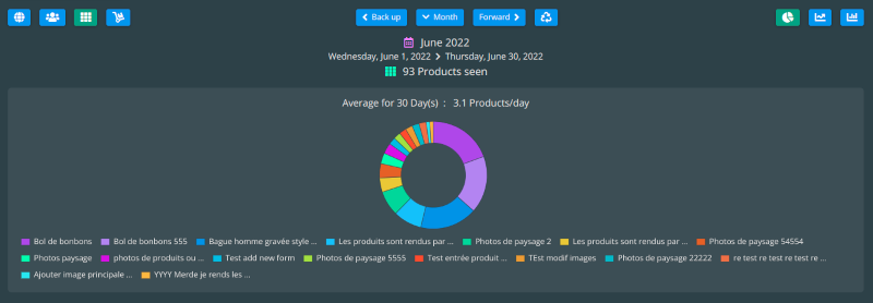 Graphique de produits vus en Doughnut