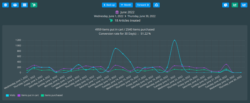 Graphique en ligne avec croisement de données